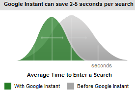 before-google-instant-graph